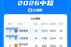 中超积分榜：蓉城两连败12分领跑 英博暂升至第2 津门虎2分垫底