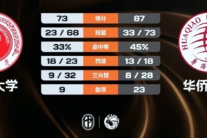 华侨大学轻取广西大学 徐思阳32+6 叶润峰15分 席浩诚17+7